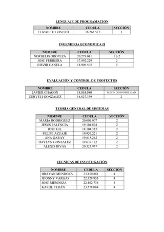LENGUAJE DE PROGRAMACION
        NOMBRE              CEDULA           SECCIÓN
    ELIZABETH RIVERO        18.263.577          3


              INGENIERIA ECONOMICA II

       NOMBRE          CEDULA             SECCIÓN
  NORBELIS OROPEZA     20.278.011           1ó2
    JOSE FERREIRA      17.992.229            2
   JHEZIR CANELA       18.996.502            2



        EVALUACIÓN Y CONTROL DE PROYECTOS

     NOMBRE            CEDULA                SECCIÓN
  JAVIER CHACON        18.863.080        SEGÚN DISPONIBILIDAD
ZURVELI GONZALEZ       18.827.339                 2


             TEORIA GENERAL DE SISTEMAS

        NOMBRE            CEDULA          SECCIÓN
    MARIA RODRIGUEZ       20.009.907         2
     JESUS PALENCIA       19.104.894         2
         JOSE GIL         18.104.335         2
      FELIPE AZUAJE       19.956.221         2
       ANA GARAY          19.818.242         2
    DAYLYN GONZALEZ       19.639.122         2
      ALEXIS RIVAS        20.323.957         2



             TECNICAS DE INVESTIGACIÓN

           NOMBRE          CEDULA        SECCIÓN
      BRAYAN MENDOZA       23.850.881       4
      JHONNY VARGAS        22.328.953       4
      JOSE MENDOZA         22.182.734       4
      KAROL TERÁN          23.578.084       4
 