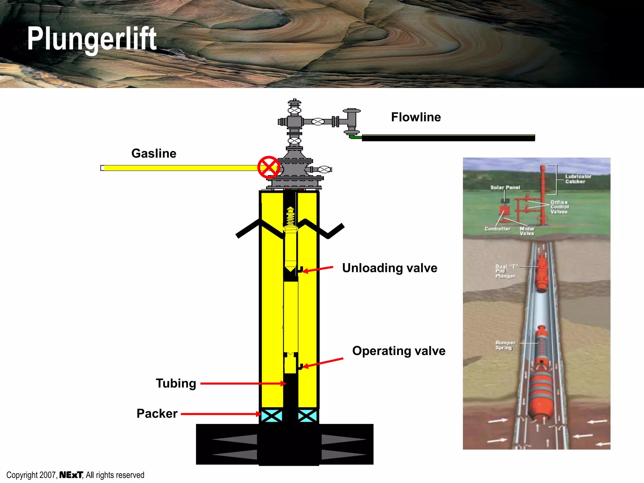 Copyright 2007, , All rights reserved
Gasline
Flowline
Unloading valve
Operating valve
Tubing
Packer
Plungerlift
 