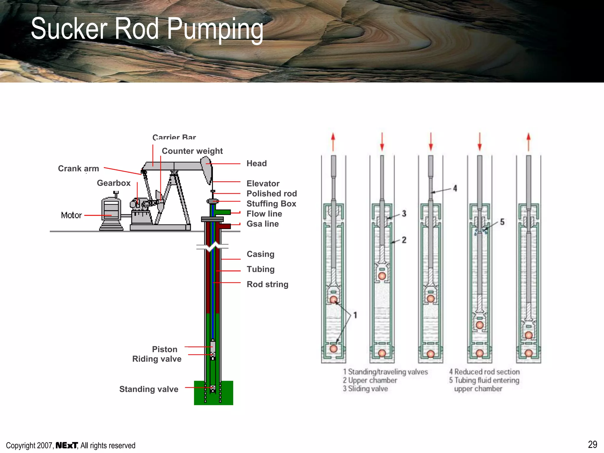 Copyright 2007, , All rights reserved 29
Standing valve
Riding valve
Piston
Casing
Tubing
Rod string
Carrier Bar
Counter weight
Crank arm
Gearbox
Head
Elevator
Polished rod
Stuffing Box
Flow line
Gsa line
Sucker Rod Pumping
 