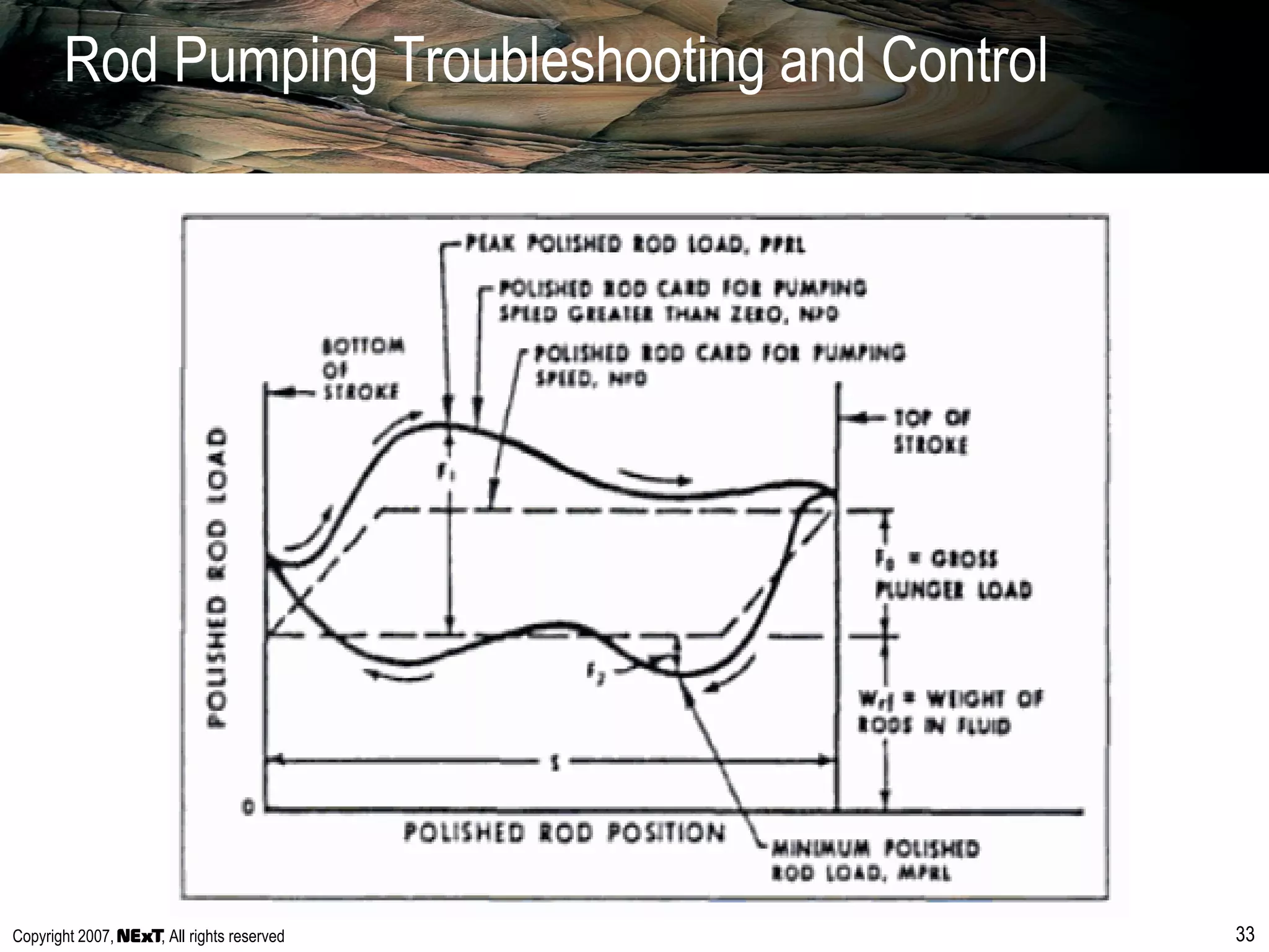 Copyright 2007, , All rights reserved 33
Rod Pumping Troubleshooting and Control
 