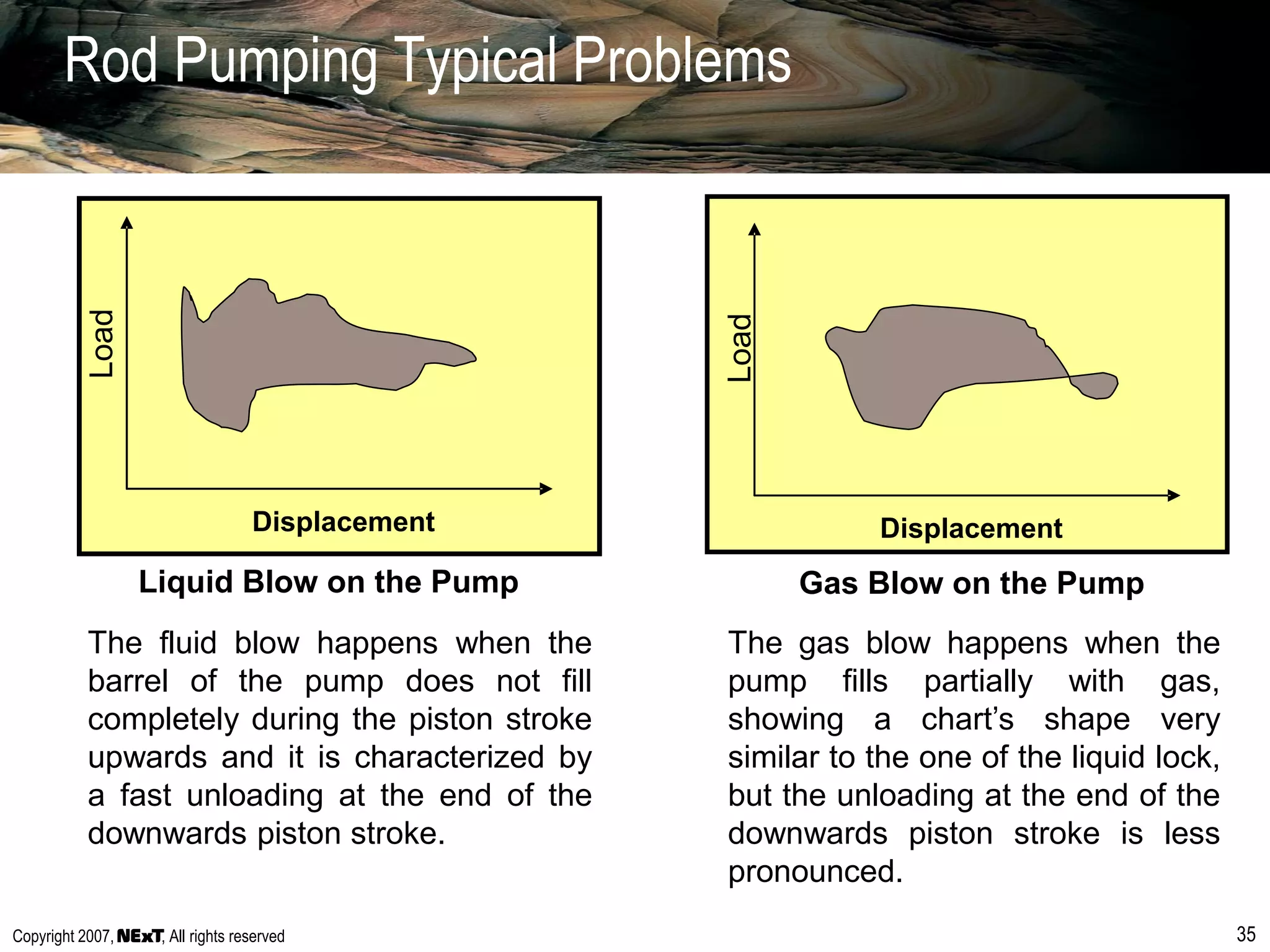 Copyright 2007, , All rights reserved 35
Rod Pumping Typical Problems
Displacement
Load
Load
Displacement
The fluid blow happens when the
barrel of the pump does not fill
completely during the piston stroke
upwards and it is characterized by
a fast unloading at the end of the
downwards piston stroke.
The gas blow happens when the
pump fills partially with gas,
showing a chart’s shape very
similar to the one of the liquid lock,
but the unloading at the end of the
downwards piston stroke is less
pronounced.
Liquid Blow on the Pump Gas Blow on the Pump
 