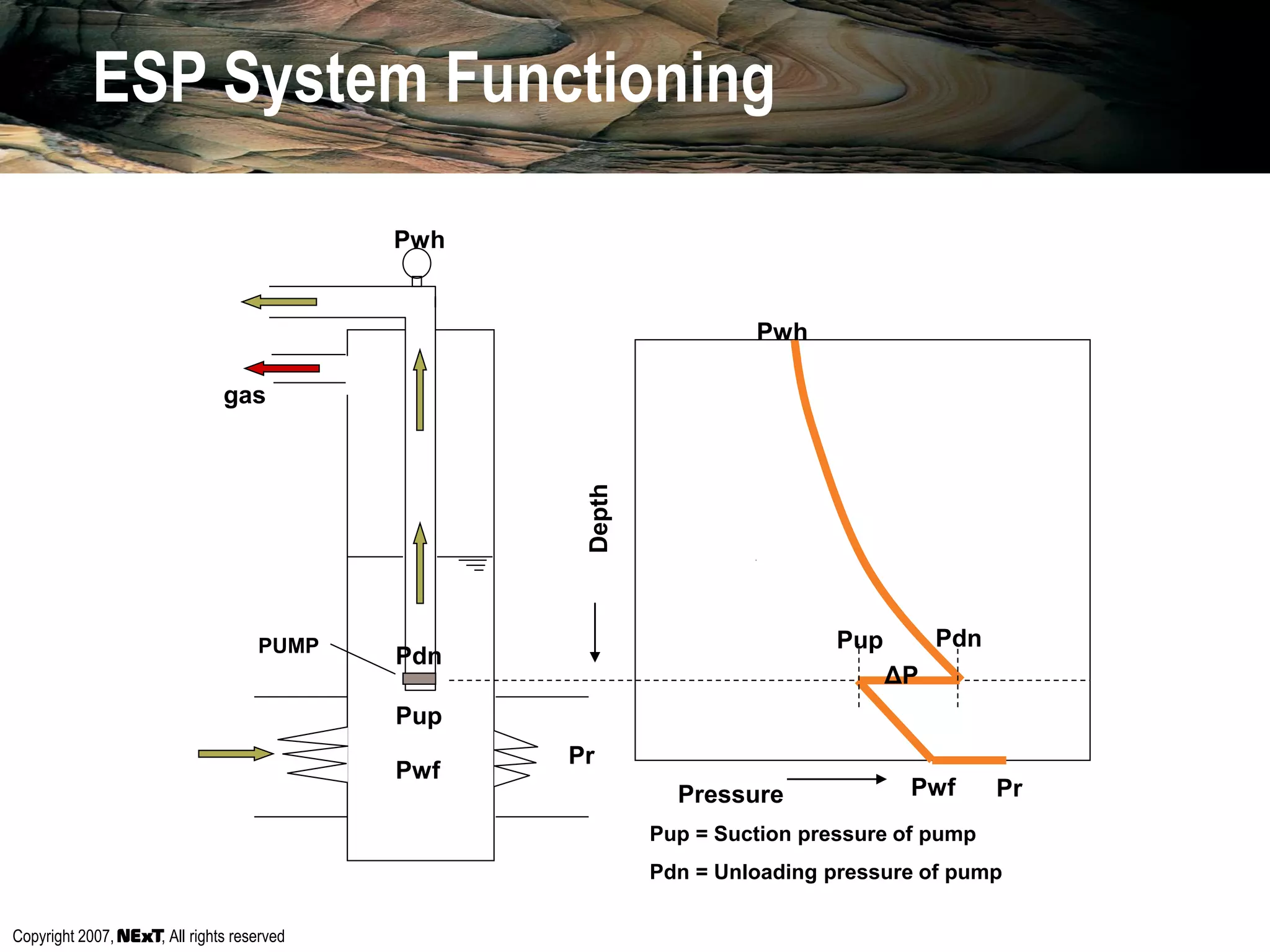 Copyright 2007, , All rights reserved
Pwh
PUMP
Pwh
Pwf Pr
Pdn
Pup
ΔP
gas
Pwf
PdnPup
Pressure
Depth
Pup = Suction pressure of pump
Pdn = Unloading pressure of pump
ESP System Functioning
Pr
 