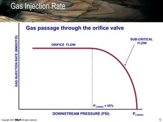 Copyright 2007, , All rights reserved 12
Gas Injection Rate
DOWNSTREAM PRESSURE (PSI)
SUB-CRITICAL
FLOW
PCASING
PTUBING = 55%
ORIFICE FLOW
GASINJECTIONRATE(MMSCF/D)
Gas passage through the orifice valve
 