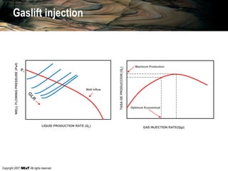 Copyright 2007, , All rights reserved
LIQUID PRODUCTION RATE (QL)
WELLFLOWINGPRESSURE(Pwf)
Well inflow
Pr
TASADEPRODUCCION(QL)
GAS INJECTION RATE(Qgi)
Optimum Economical
Maximum Production
Gaslift injection
 