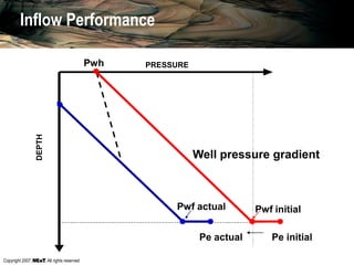 Copyright 2007, , All rights reserved
.
Pe initial
PRESSUREPwh
DEPTH
Well pressure gradient
Inflow Performance
Pwf initial
Pe actual
Pwf actual
 