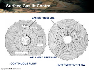 Copyright 2007, , All rights reserved
Surface Gaslift Control
CONTINUOUS FLOW
INTERMITTENT FLOW
CASING PRESSURE
WELLHEAD PRESSURE
 