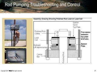 Copyright 2007, , All rights reserved
Rod Pumping Troubleshooting and Control
31
 