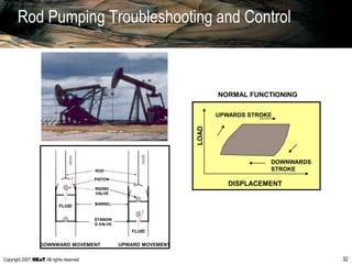 Copyright 2007, , All rights reserved 32
DISPLACEMENT
LOAD
UPWARDS STROKE
DOWNWARDS
STROKE
NORMAL FUNCTIONING
ROD
PISTON
STANDIN
G VALVE
FLUID
DOWNWARD MOVEMENT UPWARD MOVEMENT
RIDING
VALVE
FLUID BARREL
Rod Pumping Troubleshooting and Control
 
