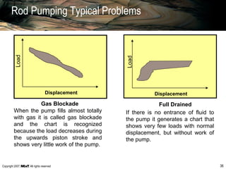Copyright 2007, , All rights reserved 36
Rod Pumping Typical Problems
Displacement
Load
Load
Displacement
Gas Blockade Full Drained
When the pump fills almost totally
with gas it is called gas blockade
and the chart is recognized
because the load decreases during
the upwards piston stroke and
shows very little work of the pump.
If there is no entrance of fluid to
the pump it generates a chart that
shows very few loads with normal
displacement, but without work of
the pump.
 