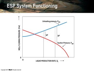 Copyright 2007, , All rights reserved
LIQUID PRODUCTION RATE, QL
WELLFLOWINGPRESSURE(Pwf)
0
0
ΔP ΔP
Unloading pressure, Pdn
Suction Pressure, Pup
ESP System Functioning
 