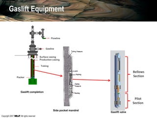 Copyright 2007, , All rights reserved
Gaslift Equipment
Gasline
Surface casing
Production casing
Tubing
Packer
Flowline
Side pocket mandrel
Bellows
Section
Pilot
Section
Gaslift valve
Gaslift completion
 