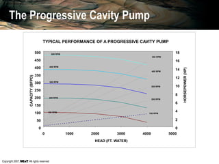 Copyright 2007, , All rights reserved
0
50
100
150
200
250
300
350
400
450
500
0 1000 2000 3000 4000 5000
HEAD (FT. WATER)
CAPACITY(BFPD)
0
2
4
6
8
10
12
14
16
18
HORSEPOWER(HP)
500 RPM
400 RPM
300 RPM
200 RPM
100 RPM
500 RPM
400 RPM
300 RPM
200 RPM
100 RPM
TYPICAL PERFORMANCE OF A PROGRESSIVE CAVITY PUMP
The Progressive Cavity Pump
 