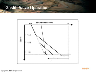 Copyright 2007, , All rights reserved
Pr
OPENING PRESSURE
.
Val. 1
Val. 2
Val. 3
A
B
C
Pwh
DEPTH
Gaslift Valve Operation
VIDEO
 