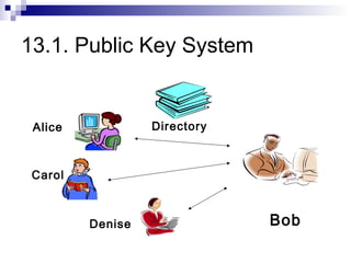 13.1. Public Key System


 Alice            Directory



 Carol



         Denise               Bob
 