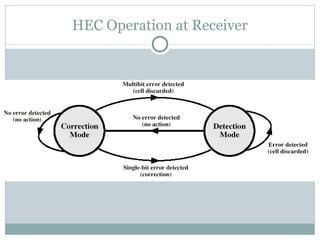 HEC Operation at Receiver 