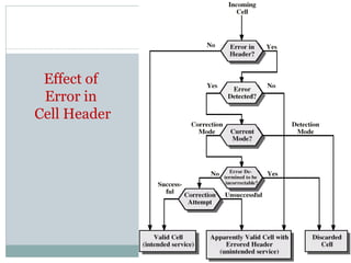 Effect of  Error in  Cell Header 