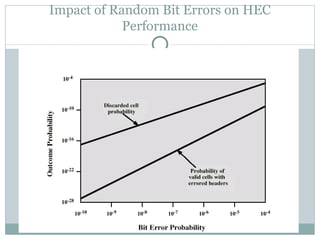 Impact of Random Bit Errors  on HEC Performance 