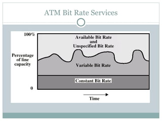 ATM Bit Rate Services 