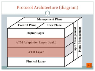 Protocol Architecture (diagram) 