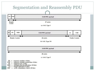 Segmentation and Reassembly PDU 