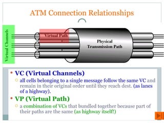ATM Connection Relationships VC (Virtual Channels) all cells belonging to a single message follow the same VC  and remain in their original order until they reach dest.  (as lanes of a highway). VP (Virtual Path) a  combination of VCs  that bundled together because part of their paths are the same  (as highway itself!) 