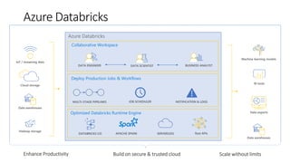 Optimized Databricks Runtime Engine
DATABRICKS I/O SERVERLESS
Collaborative Workspace
Cloud storage
Data warehouses
Hadoop storage
IoT / streaming data
Rest APIs
Machine learning models
BI tools
Data exports
Data warehouses
Azure Databricks
Enhance Productivity
Deploy Production Jobs & Workflows
APACHE SPARK
MULTI-STAGE PIPELINES
DATA ENGINEER
JOB SCHEDULER NOTIFICATION & LOGS
DATA SCIENTIST BUSINESS ANALYST
Build on secure & trusted cloud Scale without limits
Azure Databricks
 