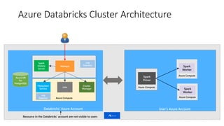 Azure Databricks Cluster Architecture
Azure DB
for
PostgreSQL
Webapp
Azure Compute
Cluster
Manager
Databricks’ Azure Account User’s Azure Account
Azure Compute
Spark
Driver
Azure Compute
Spark
Worker
Azure Compute
Spark
Worker
Jobs
FileSystem
Service
Spark
History
Server
Log
Daemon
Log
Daemon
 