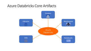 Azure Databricks Core Artifacts
Azure
Databricks
 