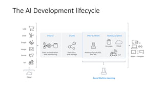 Apps + insights
Social
LOB
Graph
IoT
Image
CRM INGEST STORE PREP & TRAIN MODEL & SERVE
Data orchestration
and monitoring
Data lake
and storage
Hadoop/Spark/SQL
and ML
.
IoT
Azure Machine Learning
The AI Development lifecycle
 