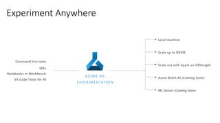 Local machine
Scale up to DSVM
Scale out with Spark on HDInsight
Azure Batch AI (Coming Soon)
ML Server (Coming Soon)
Experiment Anywhere
A ZURE ML
EXPERIMENTATION
Command line tools
IDEs
Notebooks in Workbench
VS Code Tools for AI
 