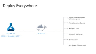 DOCKER
Single node deployment
(cloud/on-prem)
Azure Container Service
Azure IoT Edge
Microsoft ML Server
Spark clusters
SQL Server (Coming Soon)
Deploy Everywhere
A ZURE ML
MODEL MANAGEMENT
 