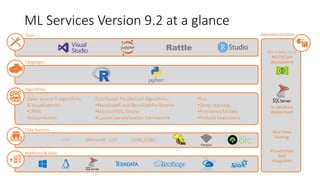 ML Services Version 9.2 at a glance
Platforms & Data
Tools
Languages
Algorithms
Data Sources
Rattle Mrsdeploy
RESTful API
deployment
Real-Time
Scoring
Visualization
Tool
Integration
.csv Microsoft .XDF
In-database
deployment
Operationalization
Distributed Parallelized Algorithms:
•RevoScaleR and RevoScalePy libraries
•MicrosoftML library
•Custom parallelization frameworks
Open source R algorithms
& visualizations:
•CRAN
•bioconductor
Plus:
•Deep Learning
•Pretrained Models
•Prebuilt Featurizers
ODBC/JDBC
 