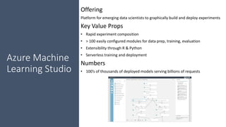 Offering
Platform for emerging data scientists to graphically build and deploy experiments
Key Value Props
• Rapid experiment composition
• > 100 easily configured modules for data prep, training, evaluation
• Extensibility through R & Python
• Serverless training and deployment
Numbers
• 100’s of thousands of deployed models serving billions of requests
Azure Machine
Learning Studio
 
