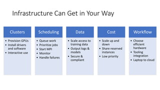 Infrastructure Can Get in Your Way
Clusters
• Provision GPUs
• Install drivers
and software
• Interactive use
Scheduling
• Queue work
• Prioritize jobs
• Start MPI
• Monitor
• Handle failures
Data
• Scale access to
training data
• Output logs &
models
• Secure &
compliant
Cost
• Scale up and
down
• Share reserved
instances
• Low priority
Workflow
• Choose
efficient
hardware
• Tooling
integration
• Laptop to cloud
 