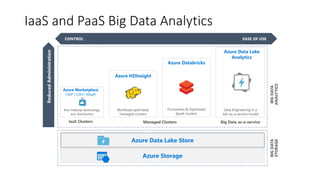 CONTROL EASE OF USE
Azure Data Lake Store
Azure Storage
Any Hadoop technology,
any distribution
Workload optimized,
managed clusters
Data Engineering in a
Job-as-a-service model
Azure Marketplace
HDP | CDH | MapR
Azure Data Lake
Analytics
IaaS Clusters Managed Clusters Big Data as-a-service
Azure HDInsight
Frictionless & Optimized
Spark clusters
Azure Databricks
BIGDATA
STORAGE
BIGDATA
ANALYTICS
ReducedAdministration
IaaS and PaaS Big Data Analytics
 