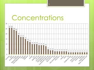 26 26
24
23
19
17 17
15
13
12
10 10 10
9 9 9
8
5
4 4
3 3 3 3 3 3
2 2 2 2 2 2 2 2 2
0
5
10
15
20
25
30
Concentrations
5
 