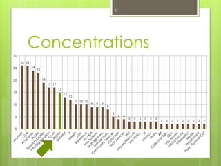 26 26
24
23
19
17 17
15
13
12
10 10 10
9 9 9
8
5
4 4
3 3 3 3 3 3
2 2 2 2 2 2 2 2 2
0
5
10
15
20
25
30
Concentrations
6
 
