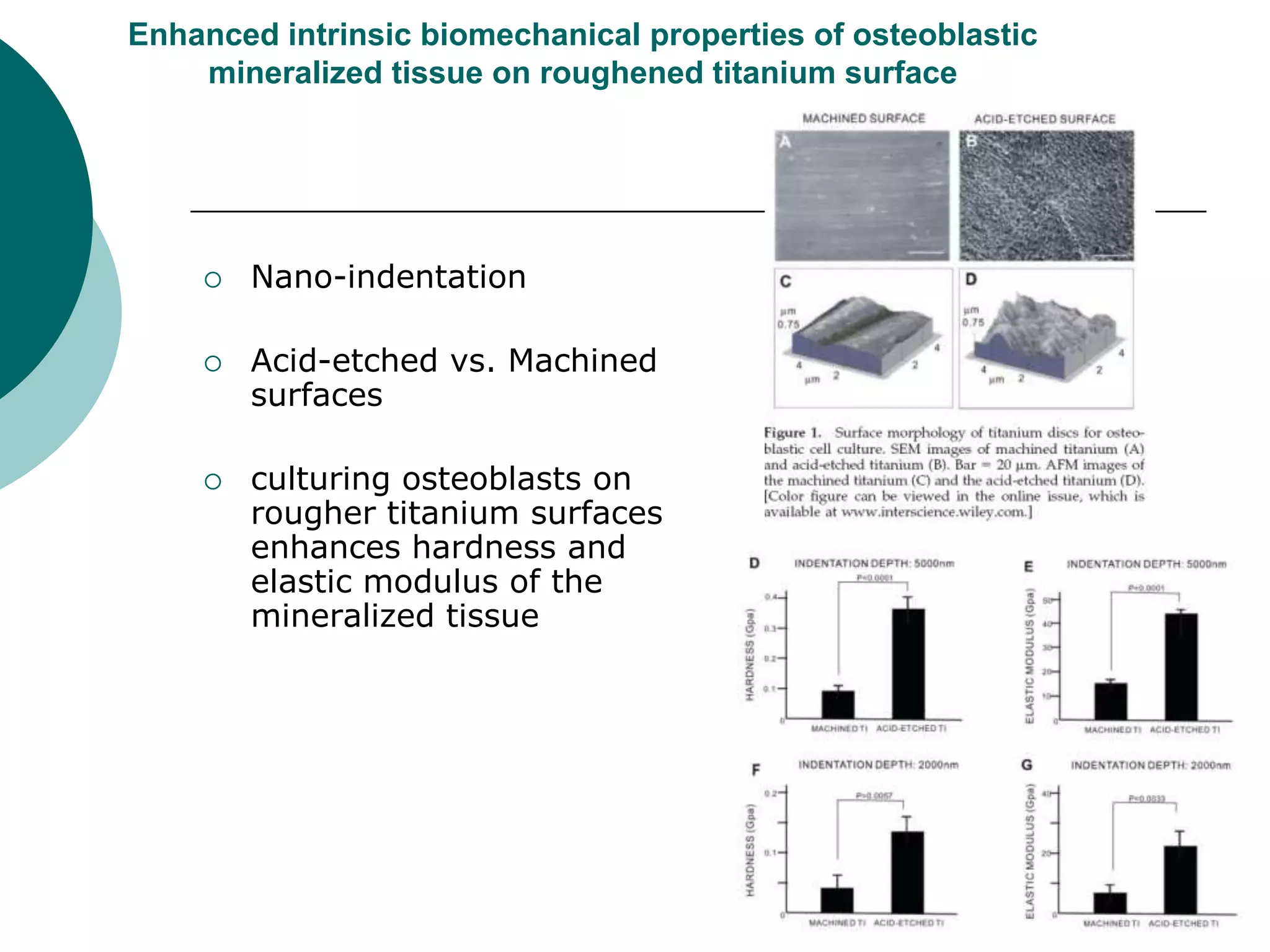Enhanced intrinsic biomechanical properties of osteoblastic
mineralized tissue on roughened titanium surface







Nano-indentation

Acid-etched vs. Machined
surfaces
culturing osteoblasts on
rougher titanium surfaces
enhances hardness and
elastic modulus of the
mineralized tissue

 