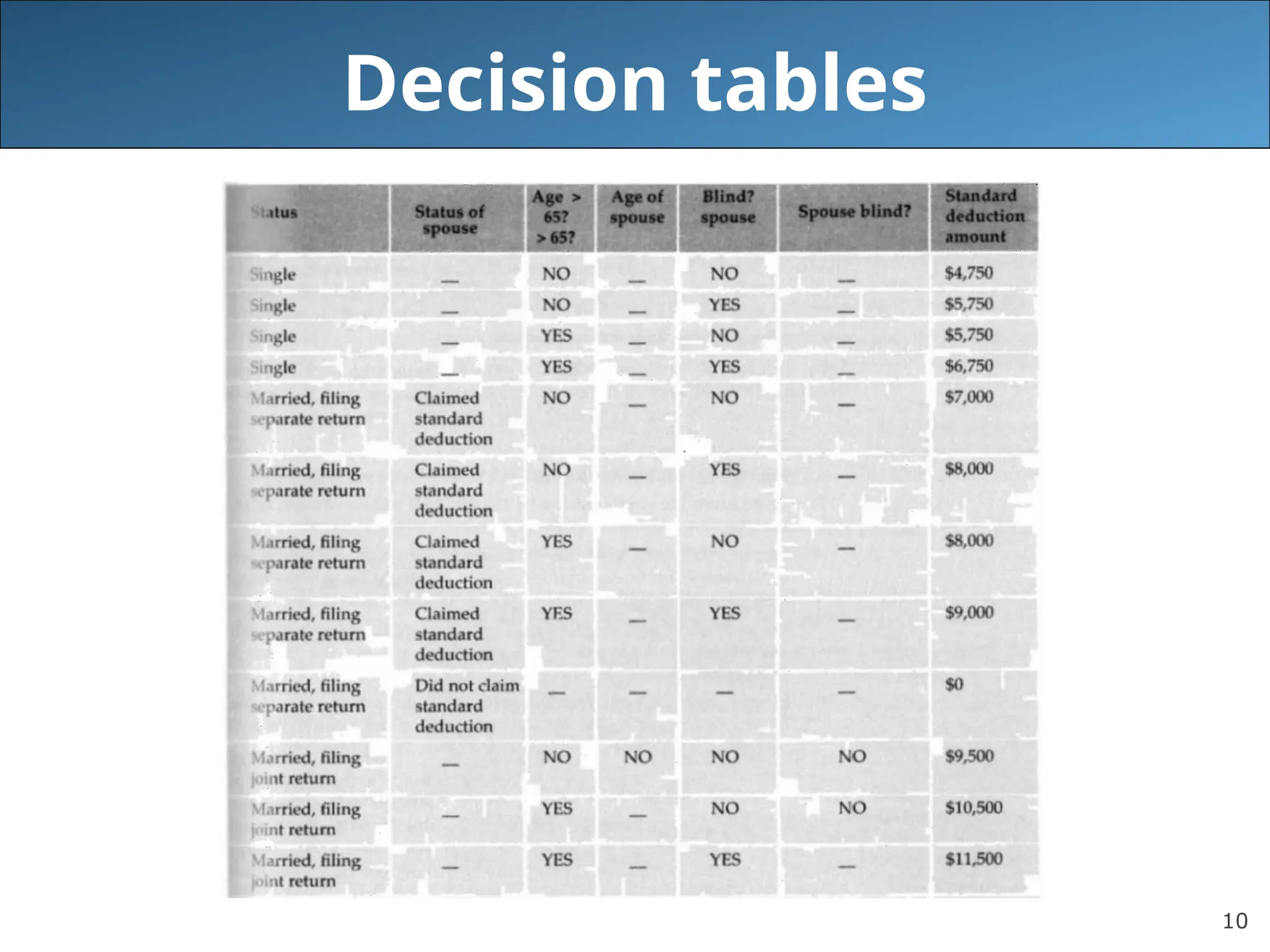 10
Decision tables
 