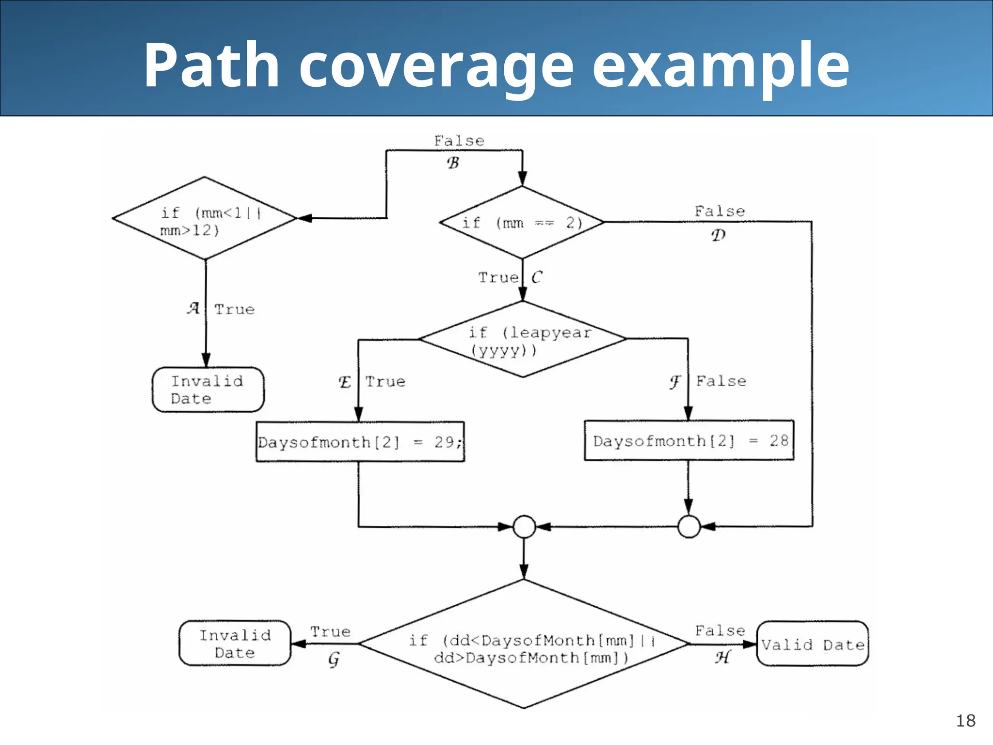 18
Path coverage example
 