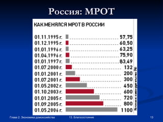 Россия: МРОТ 
