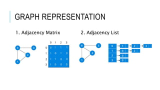 GRAPH REPRESENTATION
1. Adjacency Matrix 2. Adjacency List
 