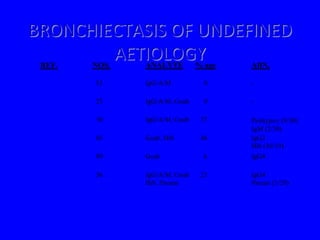BRONCHIECTASIS OF UNDEFINED
 REF.
        AETIOLOGY  NOS.   ANALYTE         % age   ABN.

 Hilton & Doyle    53     IgG/A/M           0     -
 1978
 Murphy et al      23     IgG/A/M, Gsub     0     -
 1984
 Barker et al      30     IgG/A/M, Gsub    37     Panhypoγ (9/30)
 1987                                             IgM (2/30)
 De Gracia et al   65     Gsub, Hib        48     IgG2
 1996                                             Hib (10/19)
 Hill et al        89     Gsub              6     IgG4
 1998
 Stead et al       56     IgG/A/M, Gsub    23     IgG4
 2002                     Hib, Pneum              Pneum (1/29)
 