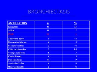 BRONCHIECTASIS
              Pasteur et al. Am J Respir Crit Care Med (2000) 162, 1277-1284


ASSOCIATION                                n                             %
Idiopathic                                 80                             53
ABPA                                       11                              7
PAD                                       11                               7
Neutrophil defect                           1                             <1
Rheumatoid disease                          4                              3
Ulcerative colitis                          2                             <1
Ciliary dysfunction                         3                            1.5
Young’s syndrome                            5                              3
Cystic fibrosis                             4                              3
Post-infectious                            44                              9
Aspiration/reflux                           6                              4
Other defineable                            2                             <1
 