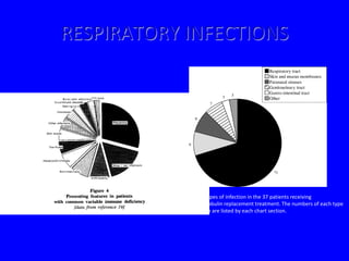 RESPIRATORY INFECTIONS




           Figure 2 Types of infection in the 37 patients receiving
           immunoglobulin replacement treatment. The numbers of each type
           of infection are listed by each chart section.
 