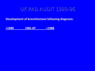 UK PAD AUDIT 1993-96
Development of bronchiectasis following diagnosis:

<1980         1981-87        >1988
 77%           70%           42%
 