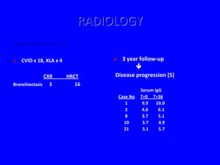 RADIOLOGY
Kainulainen et al 1999

   CVID x 18, XLA x 4             3 year follow-up
                                         
              CXR        HRCT    Disease progression (5)
Bronchiectasis 3            16
                                               Serum IgG
                                     Case No   T=0 T=36
                                        1       9.9   10.0
                                        2       4.6    6.1
                                        8       3.7    5.1
                                       10       3.7    4.9
                                       21       3.1    5.7
 