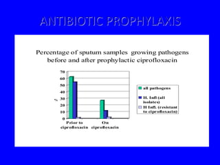 ANTIBIOTIC PROPHYLAXIS

     Percentage of sputum samples growing pathogens
        before and after prophylactic ciprofloxacin
                    70
                    60
                    50
                                                  all pathogens
                    40
                    30                            H. Infl (all
                %
                                                  isolates)
                    20
                                                  H Infl. (resistant
                    10                            to ciprofloxacin)
                     0
                       Prior to        On
                    ciprofloxacin ciprofloxacin
(Heelan et al., ESID 2002)
 
