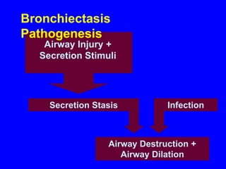 Bronchiectasis
Pathogenesis
   Airway Injury +
  Secretion Stimuli




    Secretion Stasis          Infection



                 Airway Destruction +
                    Airway Dilation
 