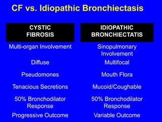 CF vs. Idiopathic Bronchiectasis

       CYSTIC               IDIOPATHIC
      FIBROSIS            BRONCHIECTATIS

Multi-organ Involvement     Sinopulmonary
                             Involvement
        Diffuse                Multifocal

    Pseudomones              Mouth Flora

 Tenacious Secretions     Mucoid/Coughable

  50% Bronchodilator      50% Bronchodilator
     Response                Response
 Progressive Outcome      Variable Outcome
 